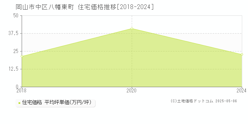 八幡東町(岡山市中区)の住宅価格推移グラフ(坪単価)[2018-2024年]