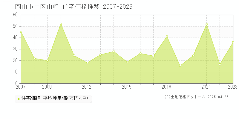 岡山市中区山崎の住宅価格推移グラフ 