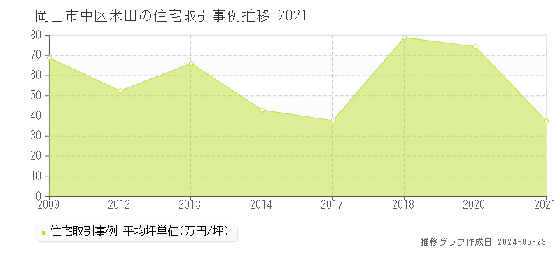 岡山市中区米田の住宅価格推移グラフ 