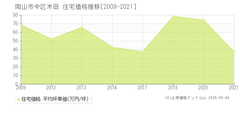米田(岡山市中区)の住宅価格推移グラフ(坪単価)[2009-2021年]
