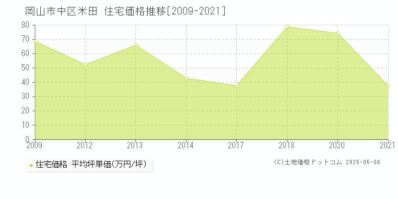 岡山市中区米田の住宅価格推移グラフ 