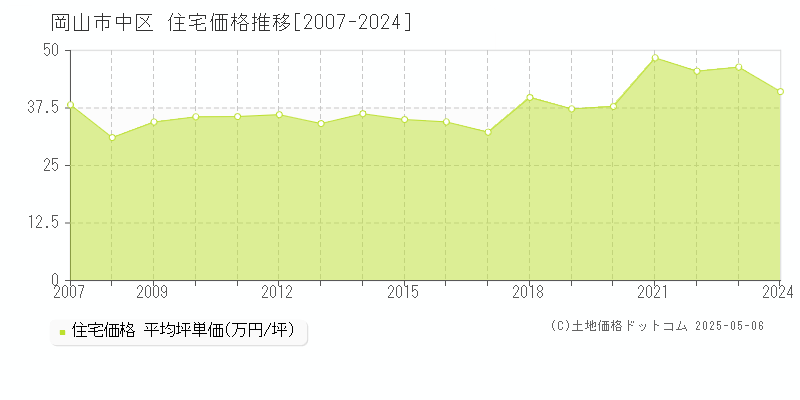 岡山市中区(岡山県)の住宅価格推移グラフ(坪単価)[2007-2024年]
