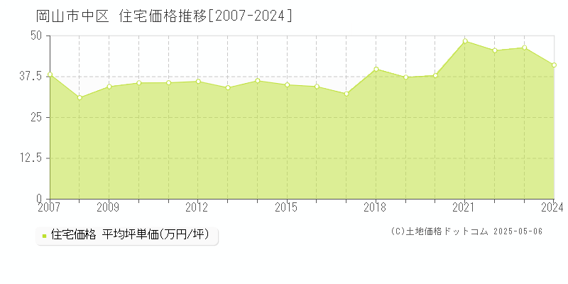 岡山市中区全域の住宅価格推移グラフ 