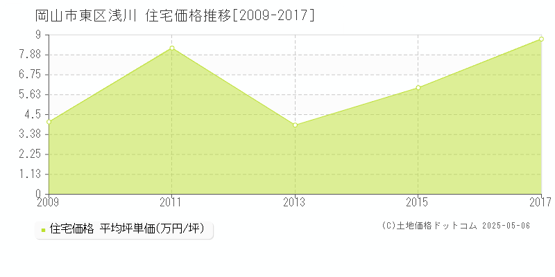 浅川(岡山市東区)の住宅価格推移グラフ(坪単価)[2009-2017年]