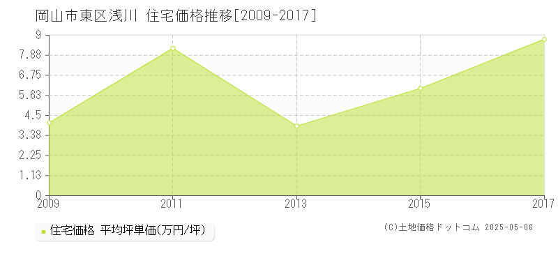 岡山市東区浅川の住宅価格推移グラフ 