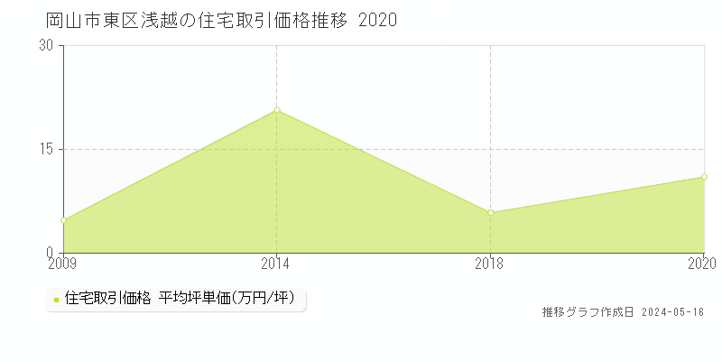 岡山市東区浅越の住宅価格推移グラフ 