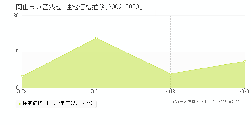 浅越(岡山市東区)の住宅価格推移グラフ(坪単価)[2009-2020年]