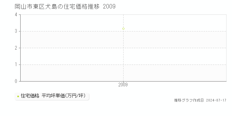 岡山市東区犬島の住宅価格推移グラフ 
