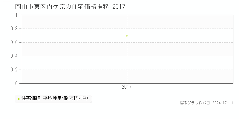岡山市東区内ケ原の住宅価格推移グラフ 
