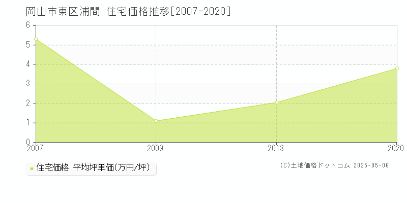 浦間(岡山市東区)の住宅価格推移グラフ(坪単価)[2007-2020年]