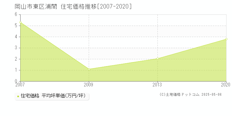 岡山市東区浦間の住宅価格推移グラフ 