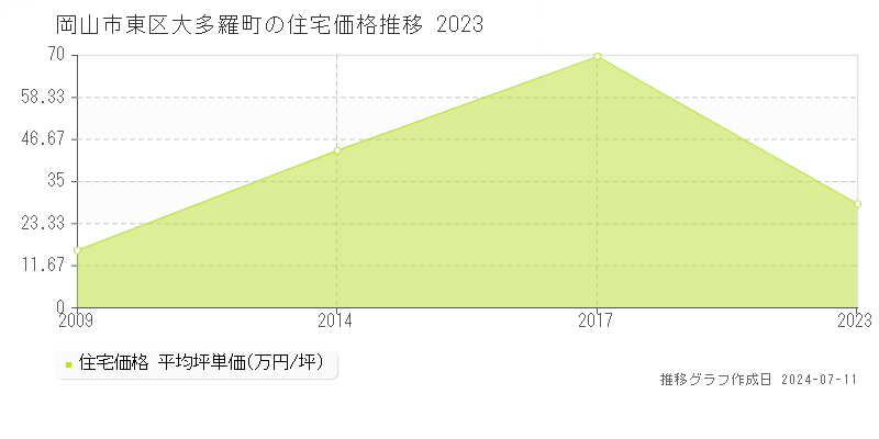 岡山市東区大多羅町の住宅価格推移グラフ 