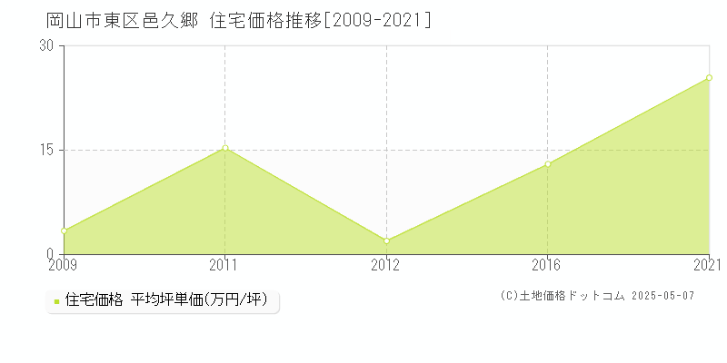 邑久郷(岡山市東区)の住宅価格推移グラフ(坪単価)[2009-2021年]