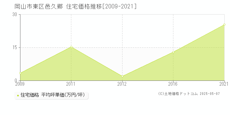 岡山市東区邑久郷の住宅価格推移グラフ 