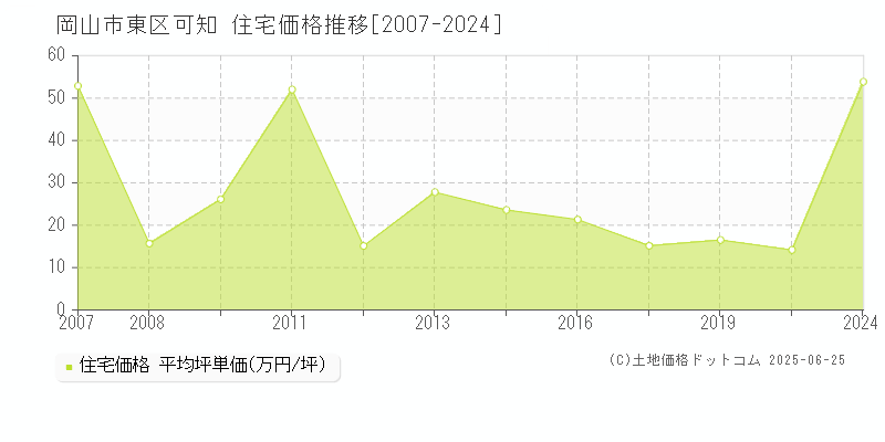 岡山市東区可知の住宅価格推移グラフ 