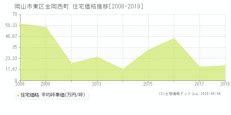 金岡西町(岡山市東区)の住宅価格推移グラフ(坪単価)[2008-2019年]