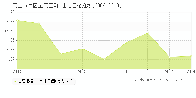 岡山市東区金岡西町の住宅価格推移グラフ 