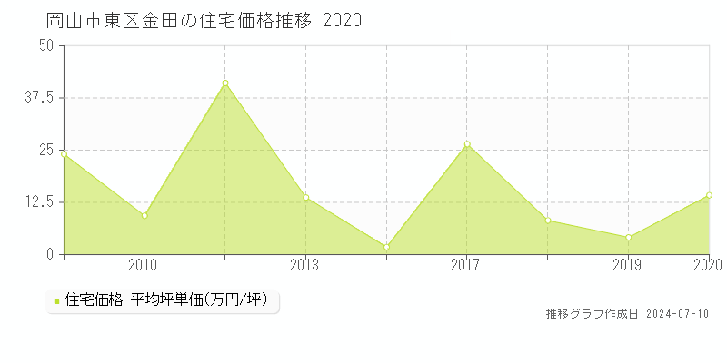 岡山市東区金田の住宅価格推移グラフ 