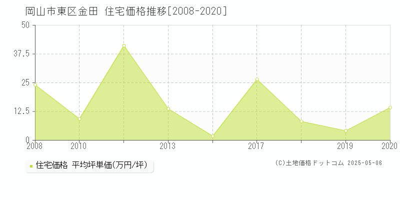金田(岡山市東区)の住宅価格推移グラフ(坪単価)[2008-2020年]
