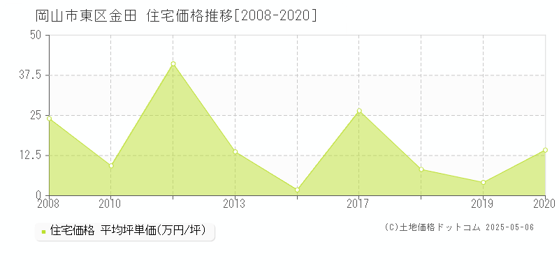 岡山市東区金田の住宅価格推移グラフ 