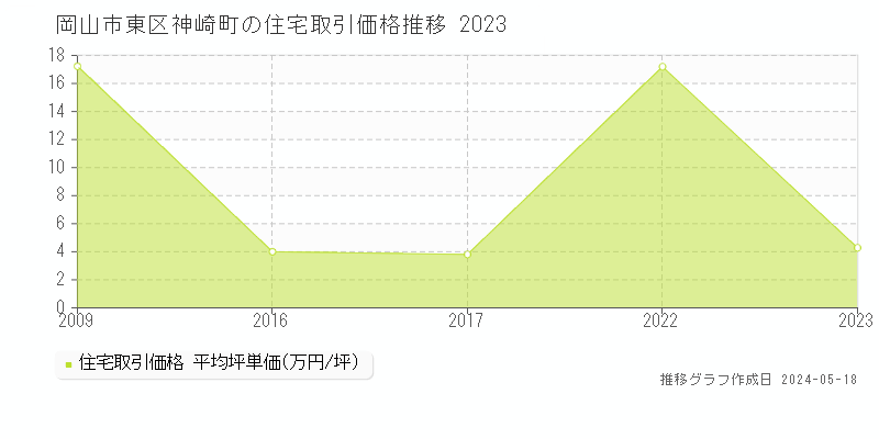 岡山市東区神崎町の住宅価格推移グラフ 