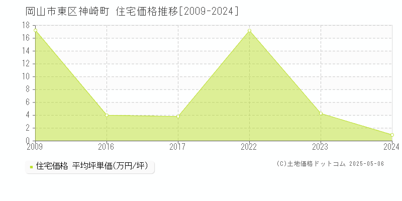 神崎町(岡山市東区)の住宅価格推移グラフ(坪単価)[2009-2024年]