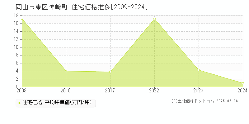 岡山市東区神崎町の住宅価格推移グラフ 