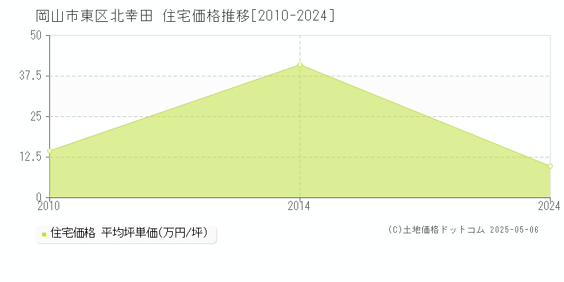 北幸田(岡山市東区)の住宅価格推移グラフ(坪単価)[2010-2024年]