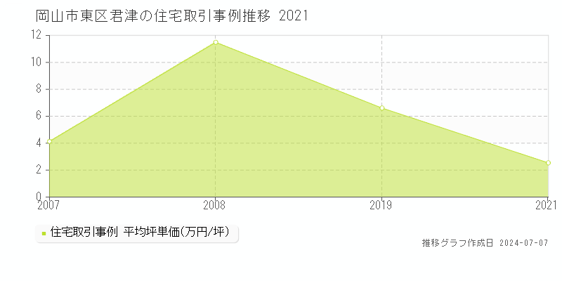 岡山市東区君津の住宅価格推移グラフ 
