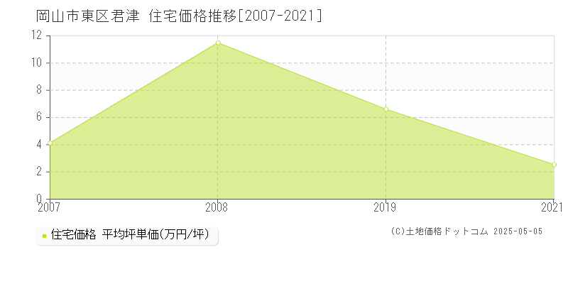 君津(岡山市東区)の住宅価格推移グラフ(坪単価)[2007-2021年]