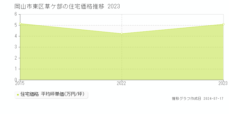 岡山市東区草ケ部の住宅価格推移グラフ 