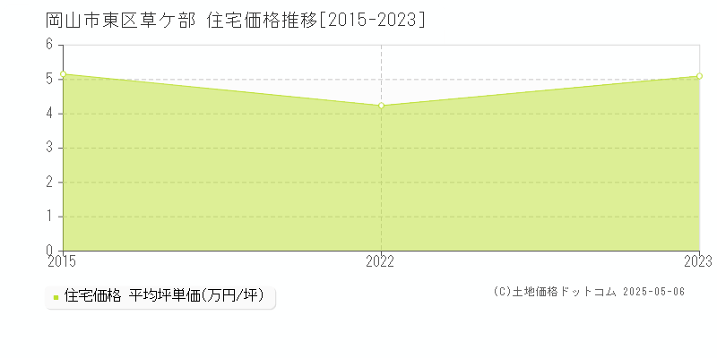 草ケ部(岡山市東区)の住宅価格推移グラフ(坪単価)[2015-2023年]