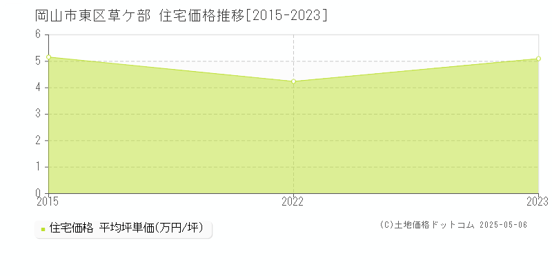 岡山市東区草ケ部の住宅価格推移グラフ 