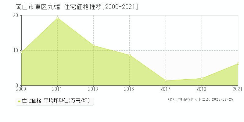 岡山市東区九蟠の住宅価格推移グラフ 