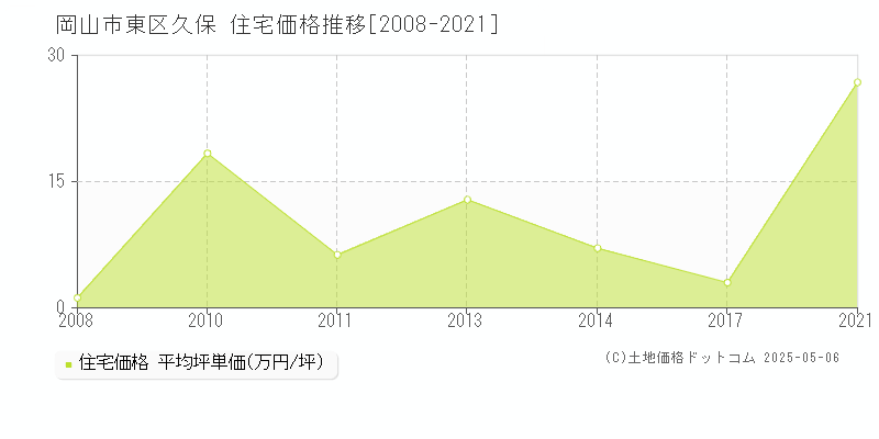 久保(岡山市東区)の住宅価格推移グラフ(坪単価)[2008-2021年]
