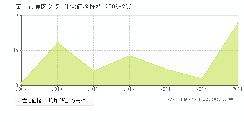 岡山市東区久保の住宅価格推移グラフ 