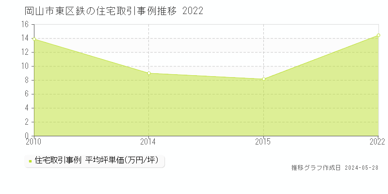 岡山市東区鉄の住宅価格推移グラフ 
