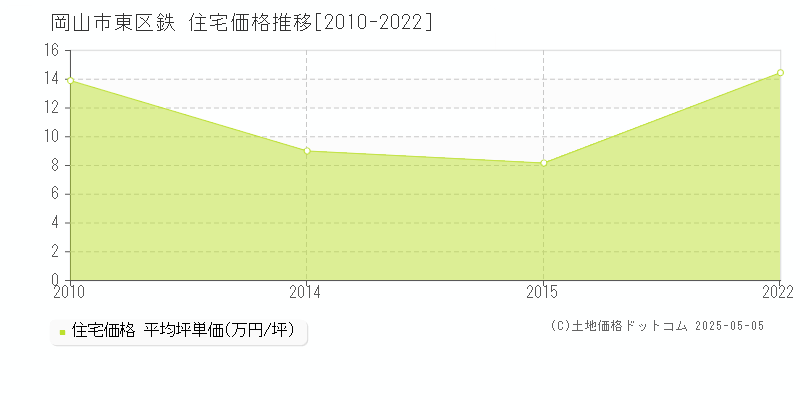 鉄(岡山市東区)の住宅価格推移グラフ(坪単価)[2010-2022年]