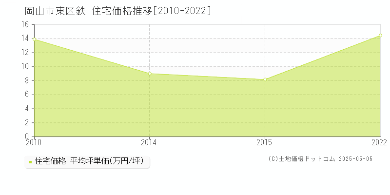 岡山市東区鉄の住宅価格推移グラフ 