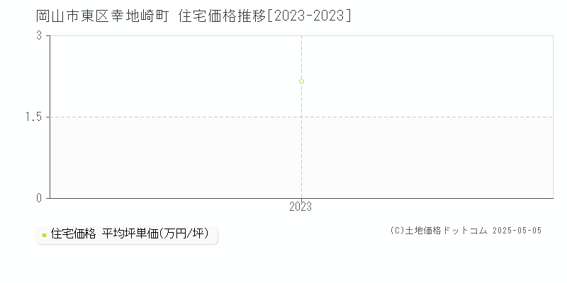 幸地崎町(岡山市東区)の住宅価格推移グラフ(坪単価)[2023-2023年]