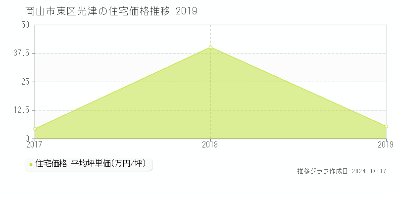岡山市東区光津の住宅価格推移グラフ 