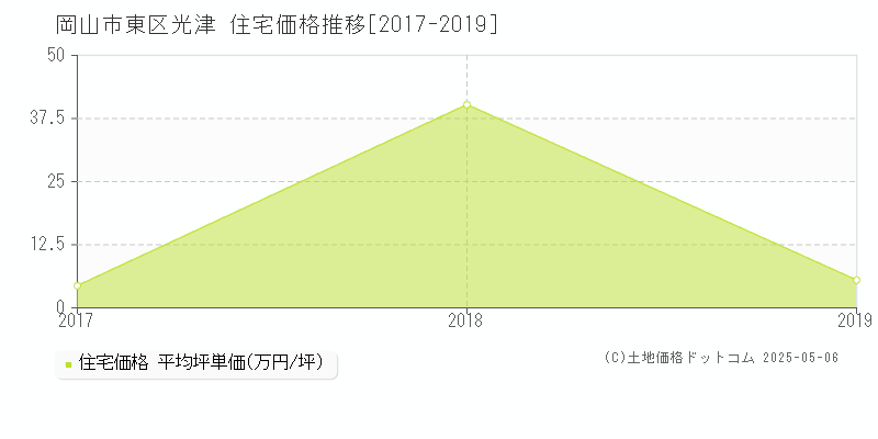 光津(岡山市東区)の住宅価格推移グラフ(坪単価)[2017-2019年]