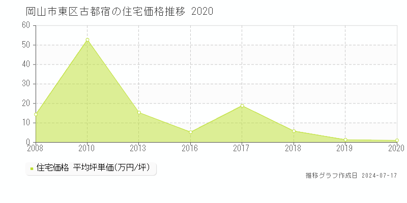 岡山市東区古都宿の住宅価格推移グラフ 
