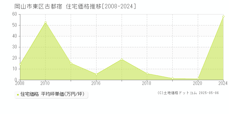 古都宿(岡山市東区)の住宅価格推移グラフ(坪単価)[2008-2024年]