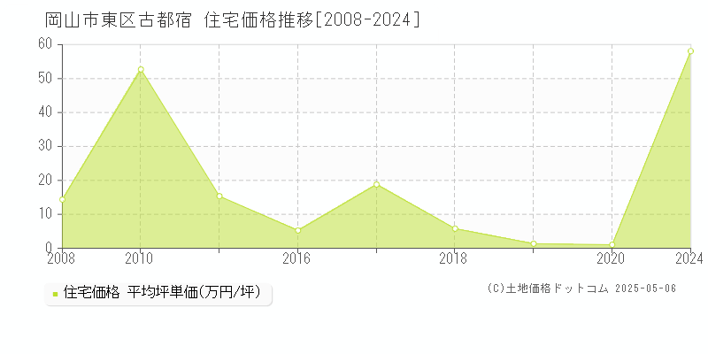 岡山市東区古都宿の住宅価格推移グラフ 