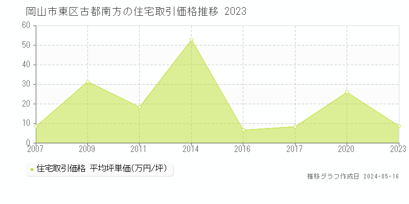 岡山市東区古都南方の住宅価格推移グラフ 