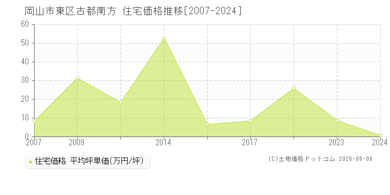 古都南方(岡山市東区)の住宅価格推移グラフ(坪単価)[2007-2024年]