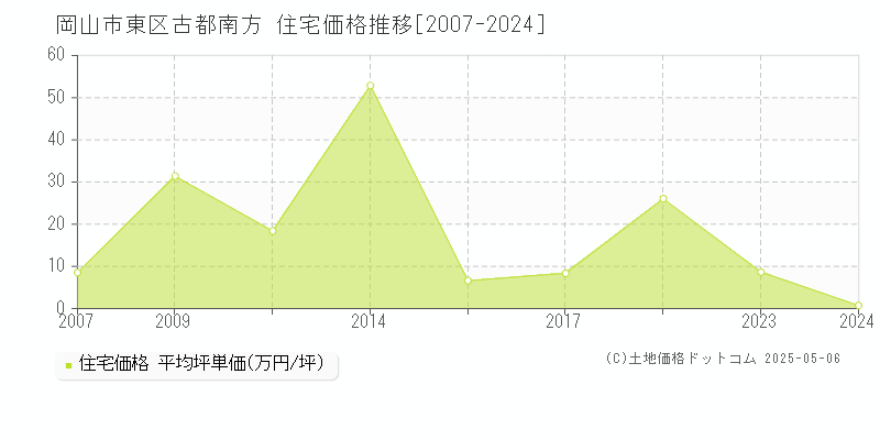 岡山市東区古都南方の住宅価格推移グラフ 