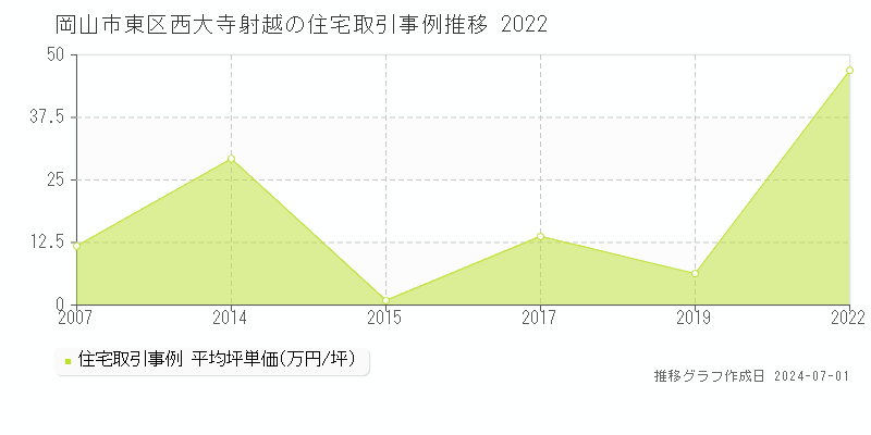 岡山市東区西大寺射越の住宅価格推移グラフ 