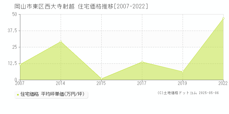 岡山市東区西大寺射越の住宅価格推移グラフ 